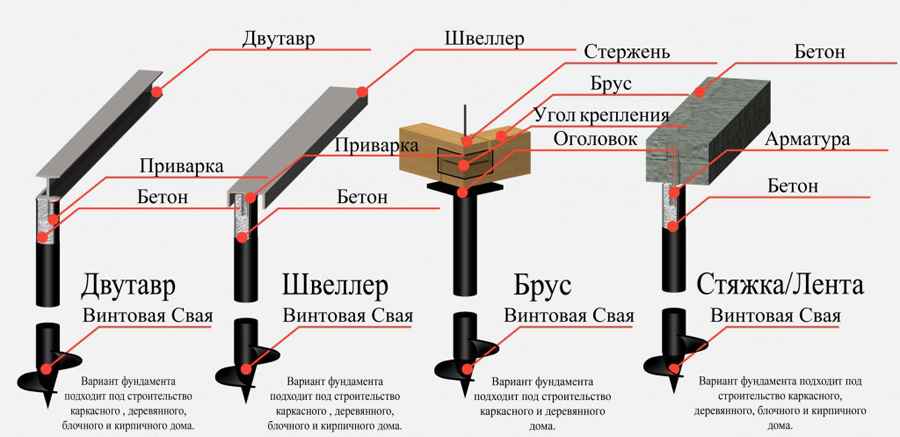 Фундамент на винтовых сваях - цены с установкой, где купить, отзывы